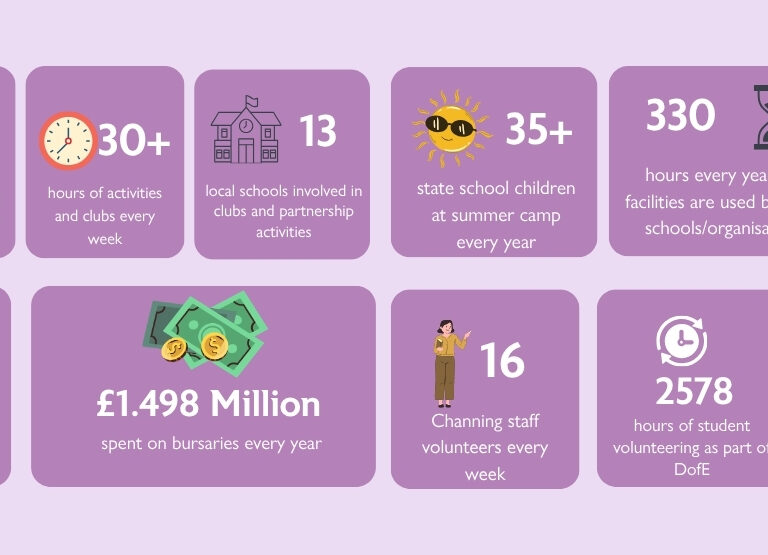 Infographic with purple rounded tiles showing DoFE stats: students, hours, clubs, and bursaries impact.