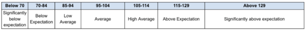 Table showing score ranges mapped to performance levels: Below 70 to Significantly below expectation; 70–84 Below Expectation; 85–94 Low Average; 95–104 Average; 105–114 High Average; 115–129 Above Expectation; Above 129 Significantly above expectation.